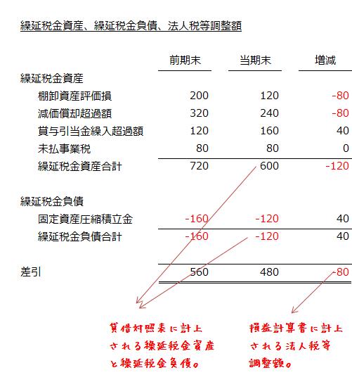 資産負債法による税効果会計の適用｜知っとく会計学