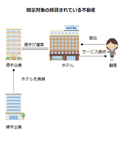 開示対象の賃貸等不動産