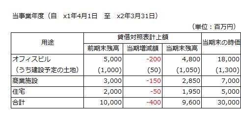 賃貸等不動産を管理状況に応じ区分して注記する場合　貸借対照表