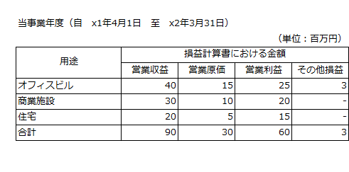 賃貸等不動産を管理状況に応じ区分して注記する場合　損益計算書