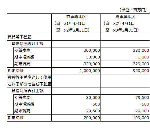 賃貸等不動産として使用される部分を区分しない場合　損益計算書