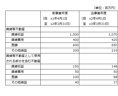 賃貸等不動産として使用される部分を区分しない場合　損益計算書