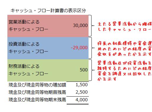 キャッシュ・フロー計算書の表示区分