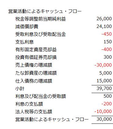 間接法で作成した営業活動によるキャッシュ・フロー