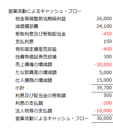 間接法で作成した営業活動によるキャッシュ・フロー