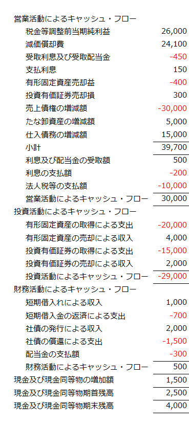 キャッシュ・フロー計算書(間接法)