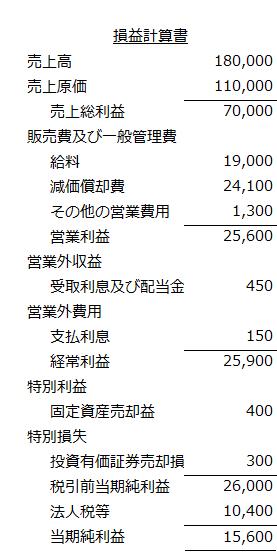 キャッシュ・フロー計算書作成のための損益計算書