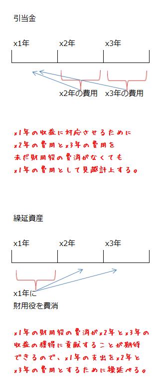 引当金と繰延資産の違い