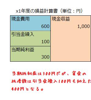 引当金の財務的効果