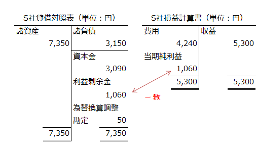 x2年3月31日の円建の貸借対照表と損益計算書