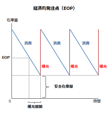 経済的発注点（EOP）