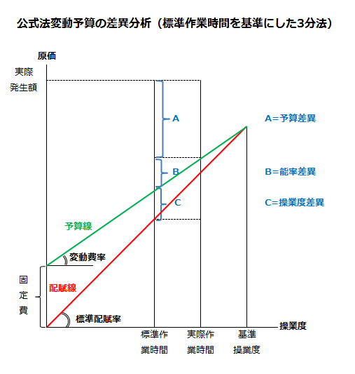 公式法変動予算の差異分析（標準作業時間を基準にした3分法）