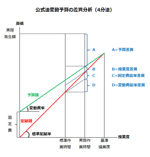 公式法変動予算の差異分析（4分法）