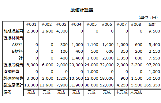 原価計算表