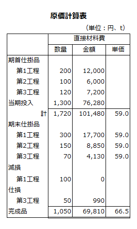 原価計算表-第1工程直接材料費