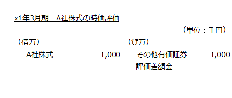 x1年3月期　A社株式の時価評価