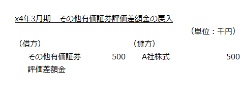 その他有価証券評価差額金の戻入