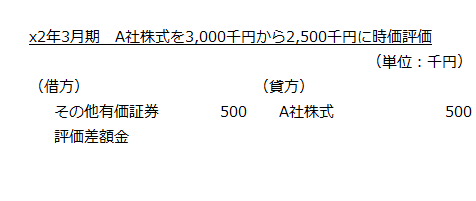 x2年3月期　A社株式を3,000千円から2,500千円に時価評価