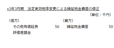 x3年3月期　法定実効税率変更による繰延税金資産の修正