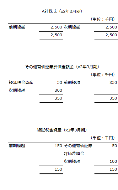 x2年3月期のA社株式、その他有価証券評価差額金、繰延税金資産の総勘定元帳