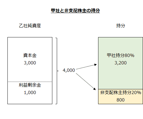 甲社と非支配株主の持分