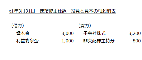 x1年3月31日　連結修正仕訳　投資と資本の相殺消去