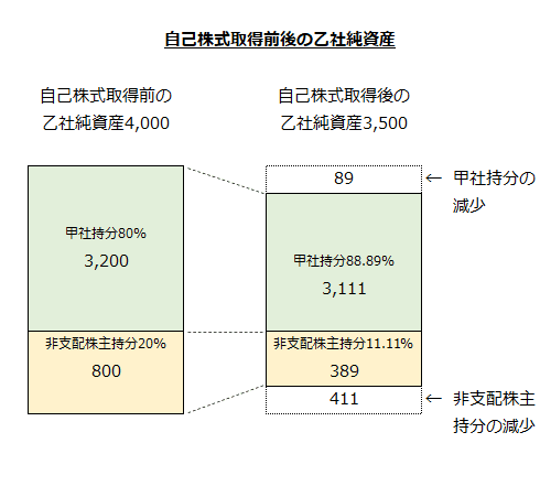 自己株式取得前後の乙社純資産