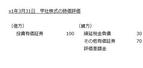 x1年3月31日　甲社株式の時価評価の会計処理