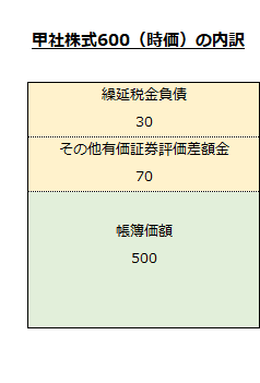 甲社株式600（時価）の内訳