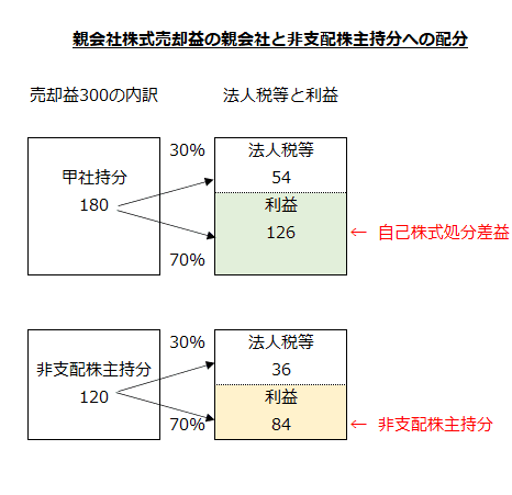 親会社株式売却益の親会社と非支配株主持分への配分