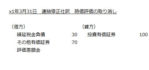 x1年3月31日　連結修正仕訳　時価評価の取り消し