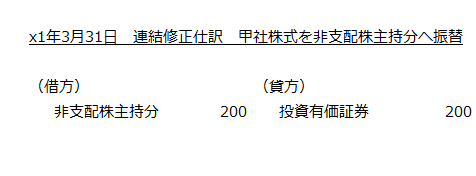 x1年3月31日　連結修正仕訳　甲社株式を非支配株主持分へ振替