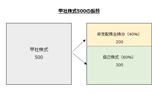 甲社株式の自己株式と非支配株主持分への振替