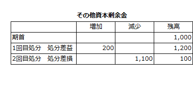 その他資本剰余金の推移