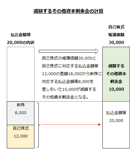 減額するその他資本剰余金の計算