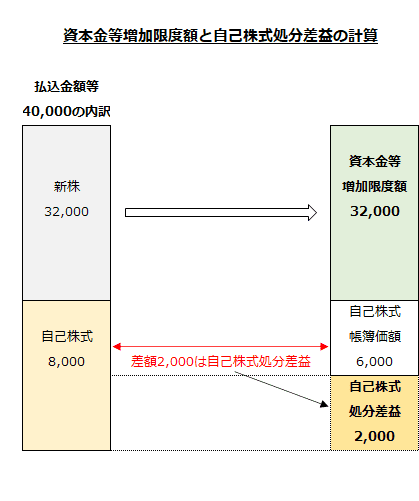 資本金等増加限度額と自己株式処分差益の計算