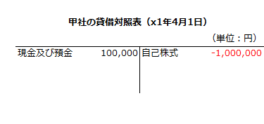 甲社の貸借対照表（x1年4月1日）