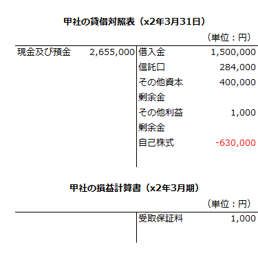 x2年3月期の甲社の財務諸表
