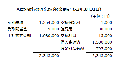 x3年3月期のA信託銀行の現金及び預金勘定