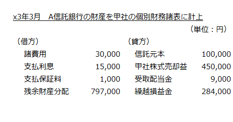x3年3月　A信託銀行の財産を甲社の個別財務諸表に計上
