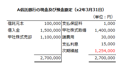 x2年3月31日のA信託銀行の現金及び預金勘定