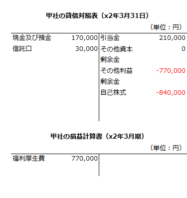 x2年3月期の甲社の財務諸表