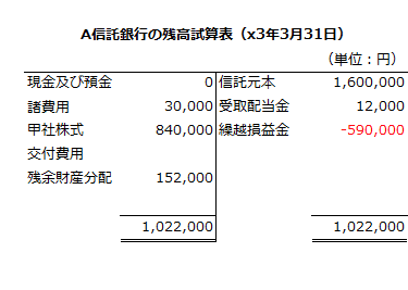 x3年3月期のA信託銀行の残高試算表