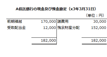 x3年3月期のA信託銀行の現金及び預金勘定