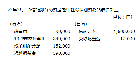 x3年3月　A信託銀行の財産を甲社の個別財務諸表に計上