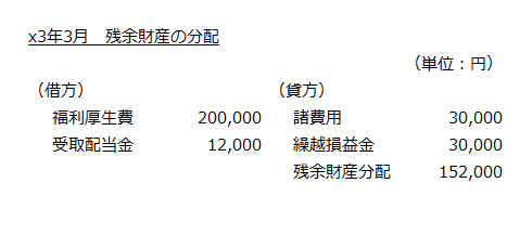 x3年3月　残余財産の分配