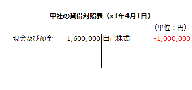 甲社の貸借対照表（x1年4月1日）