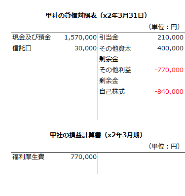 x2年3月期の甲社の財務諸表