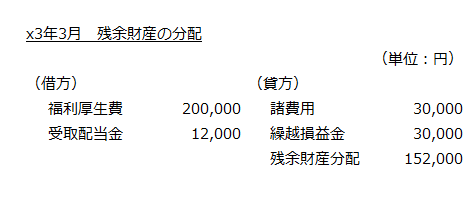 x3年3月　残余財産の分配