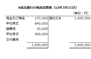 A信託銀行の残高試算表（x2年3月31日）